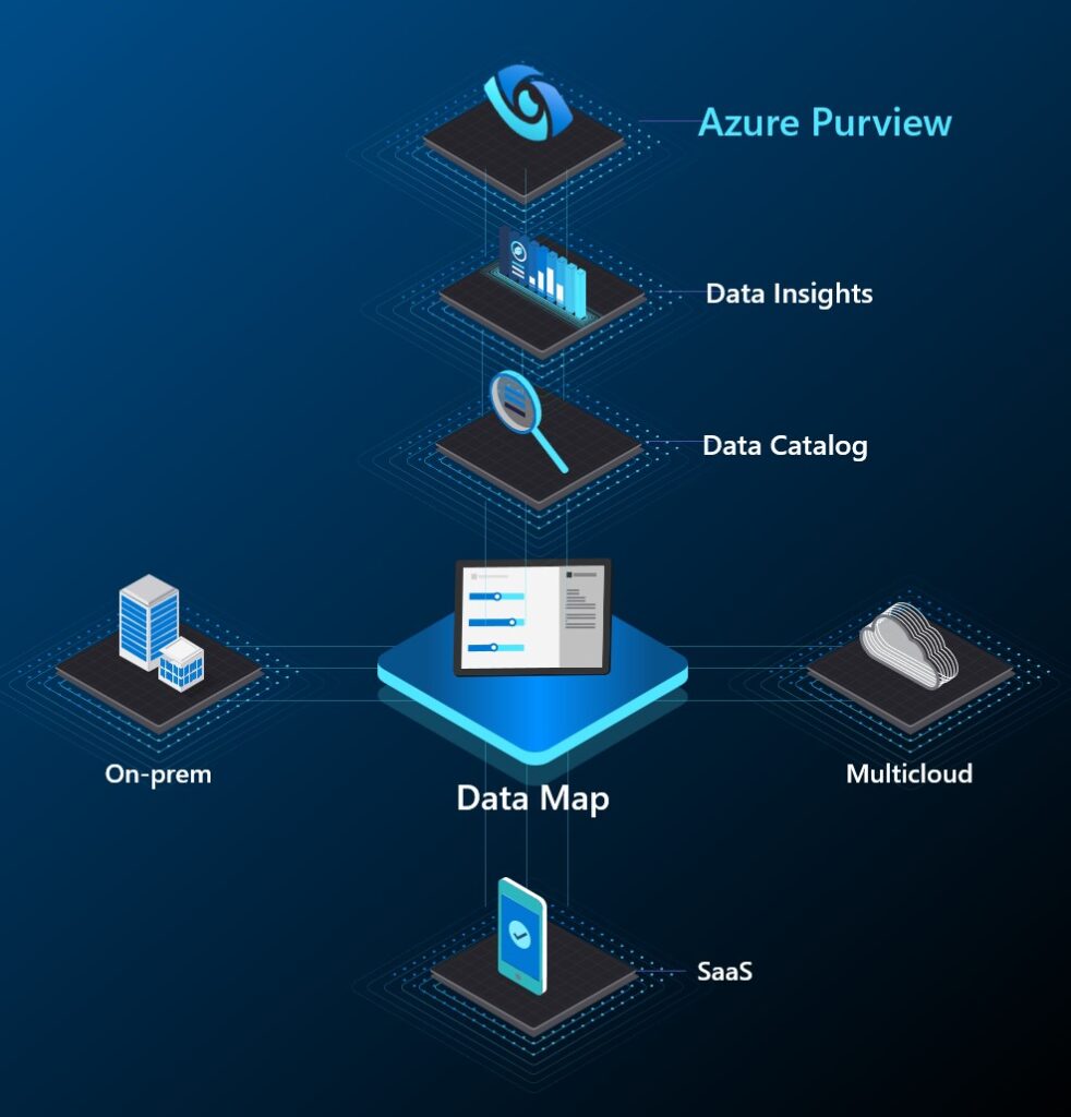 Azure Purview
