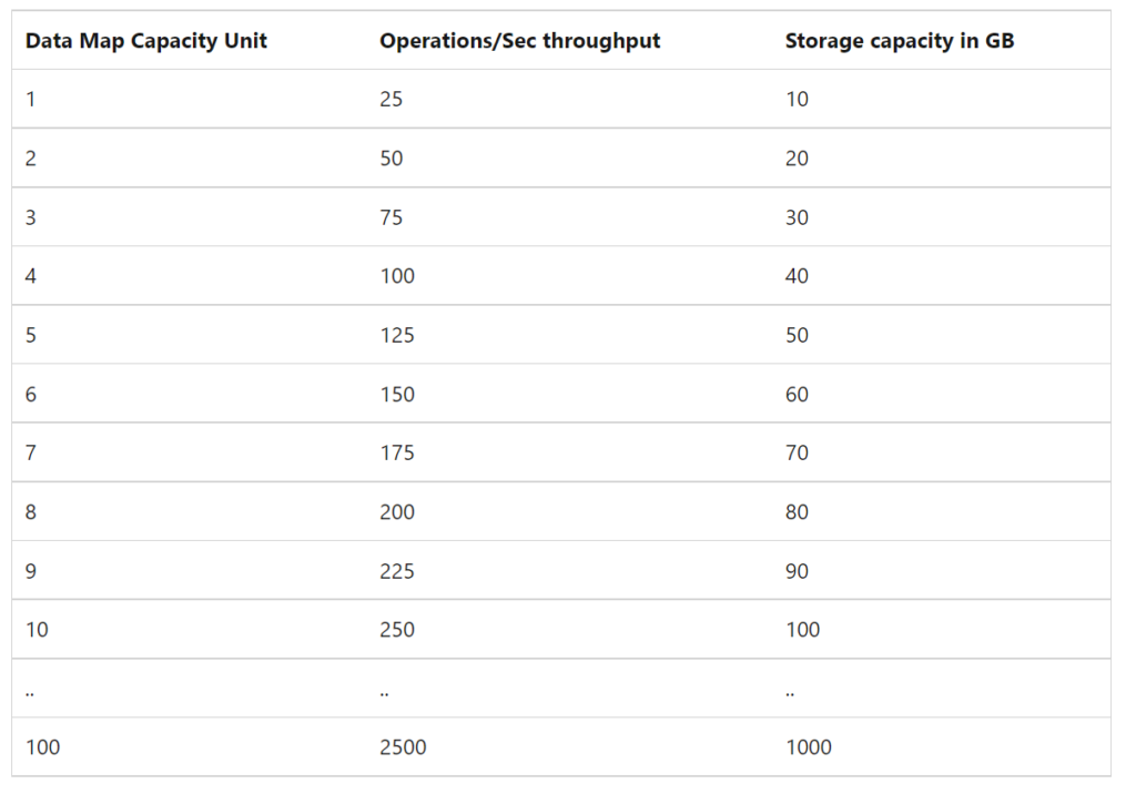 Microsoft Purview Capacity Unit