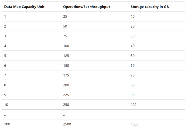 Microsoft Purview Pricing and Applications - Erwin & Data Analytics