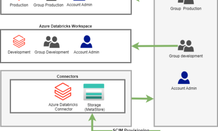 Blog Serie: Provision users and groups from AAD to Azure Databricks