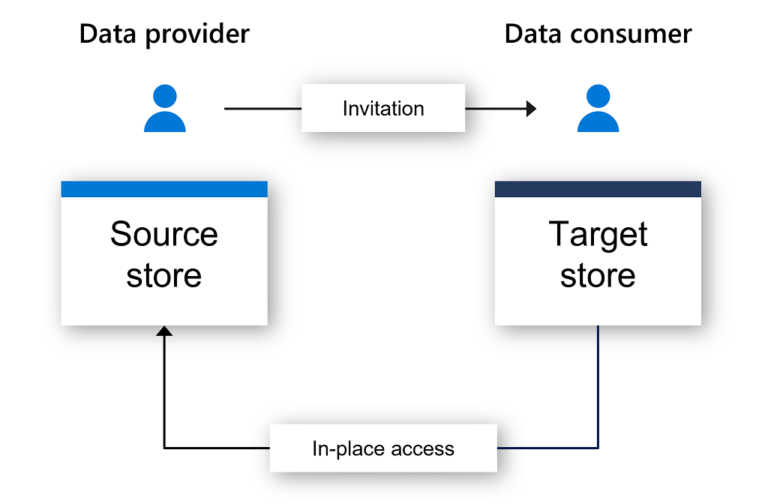 Data Sharing in Microsoft Purview - Erwin | Data & Intelligence
