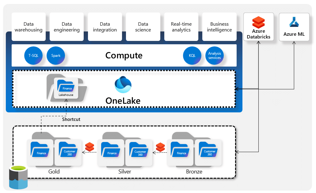 Microsoft Fabric Content Hub - Erwin & Data Analytics