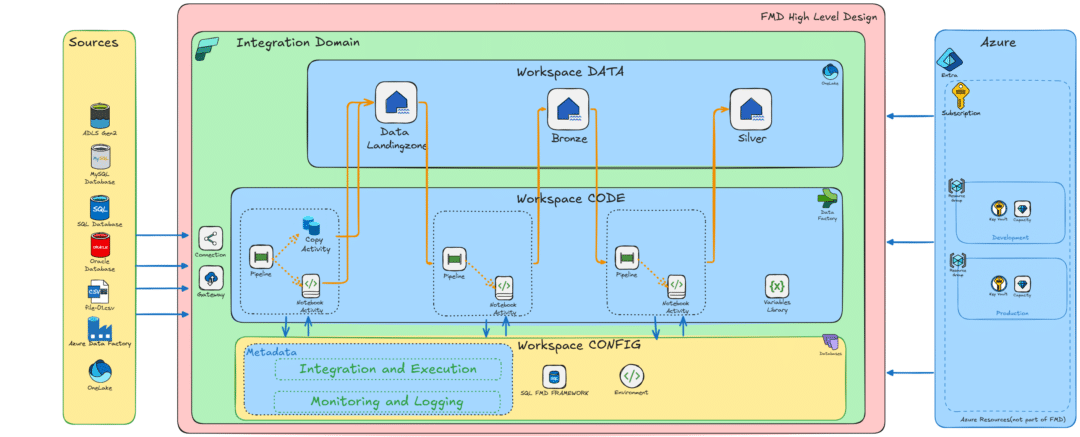Fmd Code FMD Framework – Metadata-Driven Data Integration for Microsoft Fabric ...
