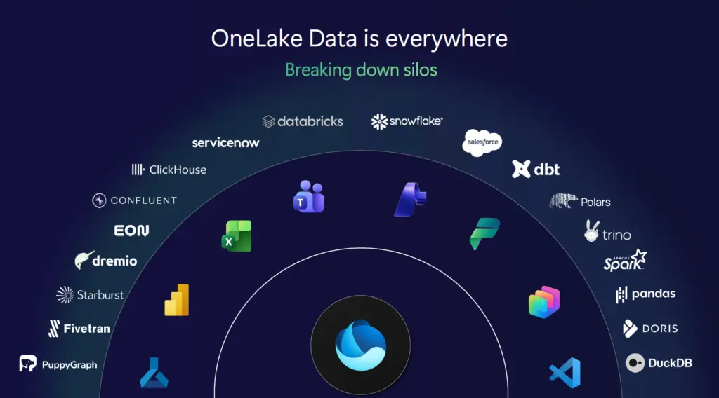 MIcrosoftFabric-Onelake